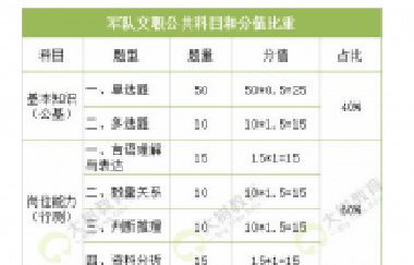 百年成教-指南 | 軍隊(duì)文職考試簡單分為公共科目